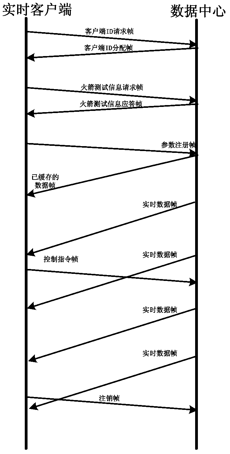 Unified measurement and development control software development system