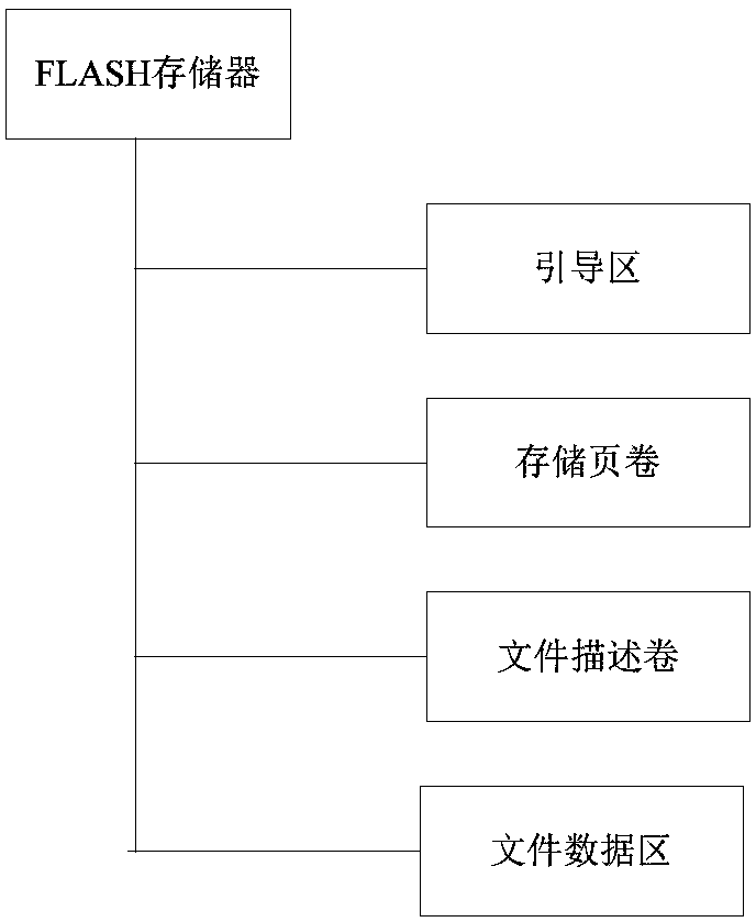 FLASH memory and storage file management method