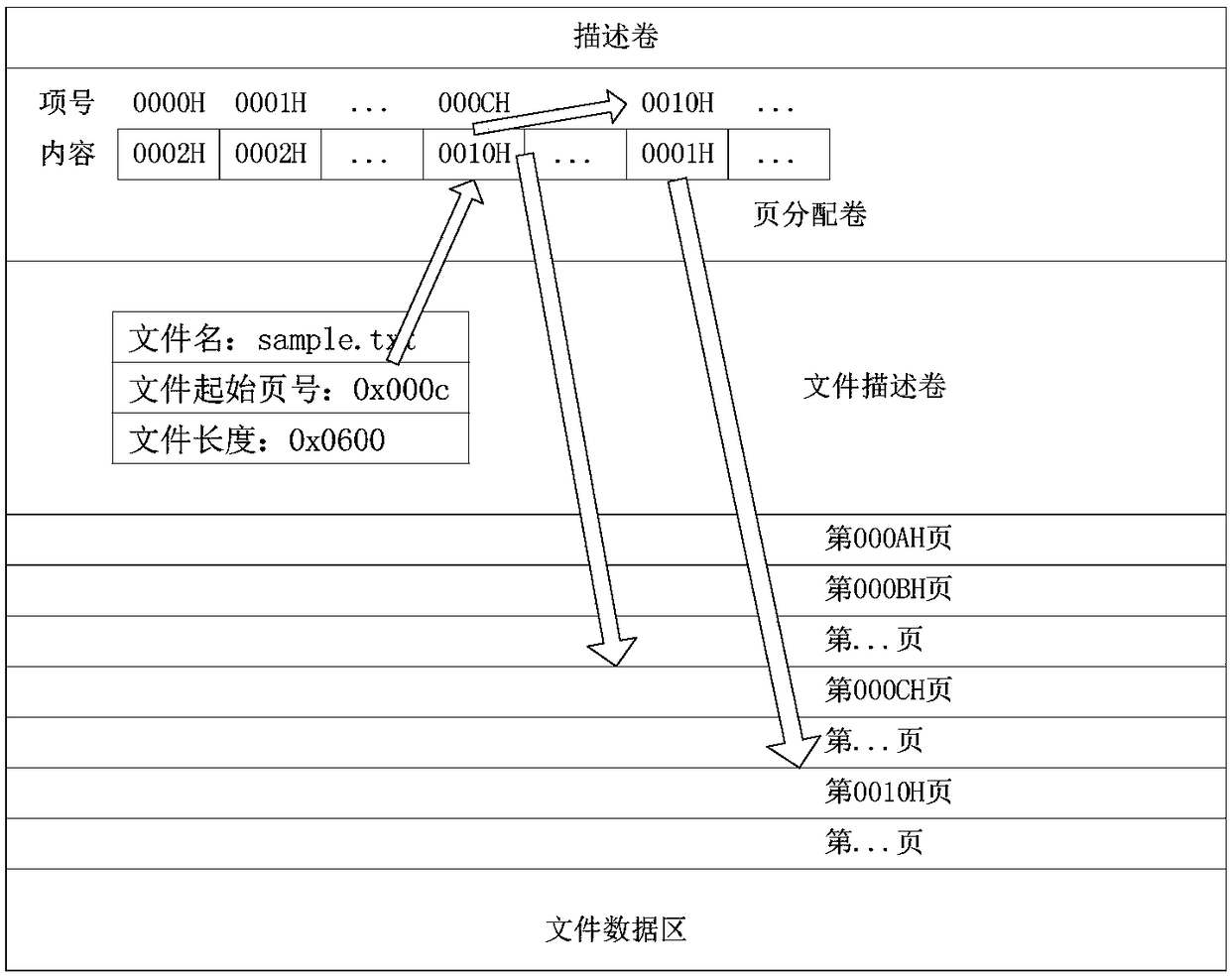 FLASH memory and storage file management method