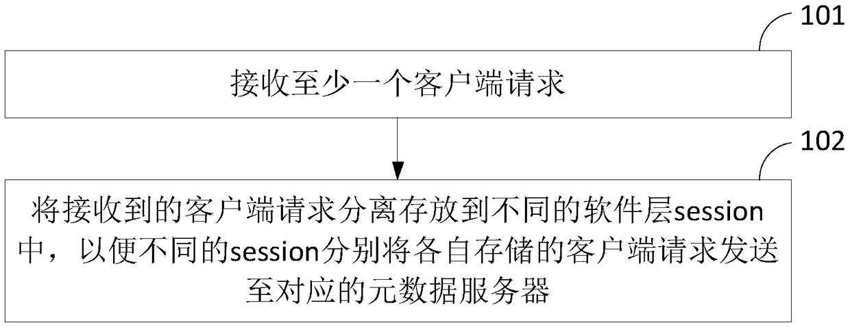 Client request separation management method and device based on distributed file system