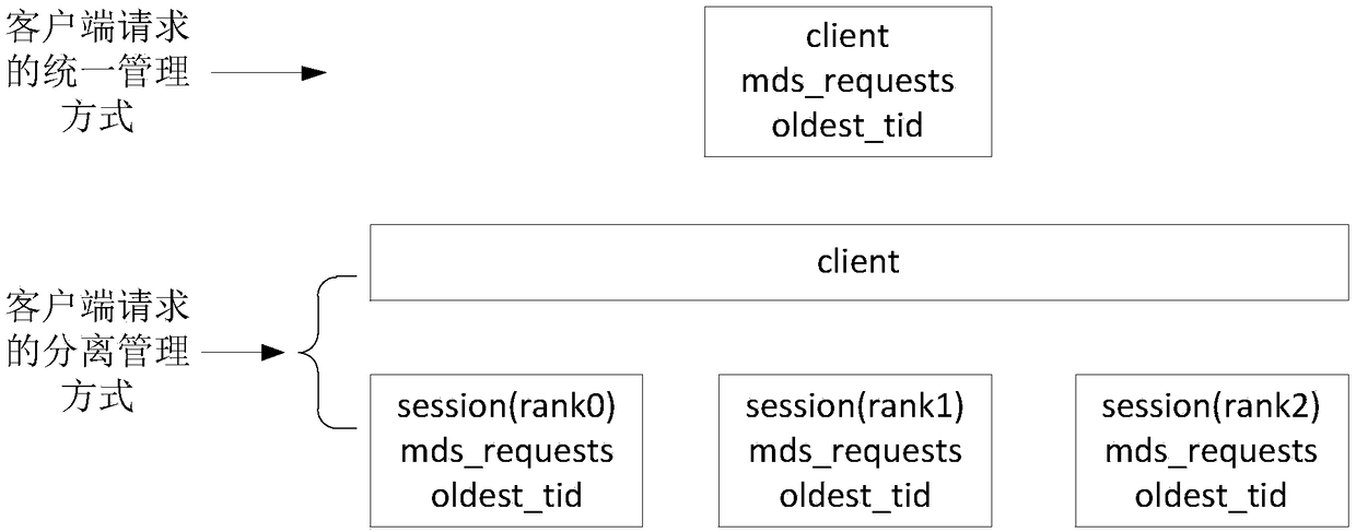 Client request separation management method and device based on distributed file system