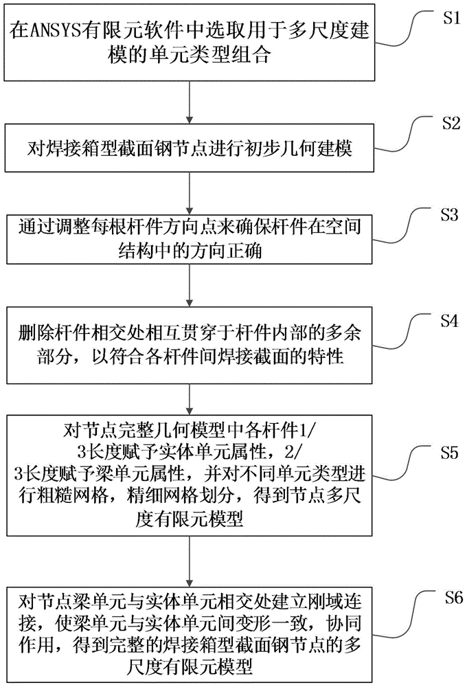 Weld box section steel joint multi-scale finite element modeling method