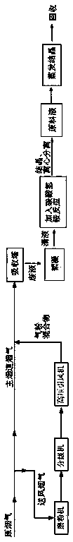 Dry-wet purifying recovery treatment process of smoke gas