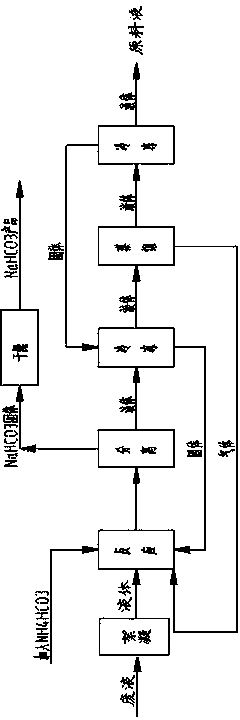 Dry-wet purifying recovery treatment process of smoke gas