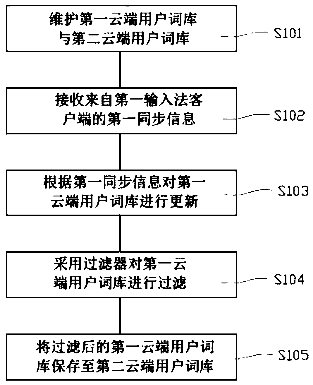 A user lexicon synchronization method and a user lexicon synchronization server