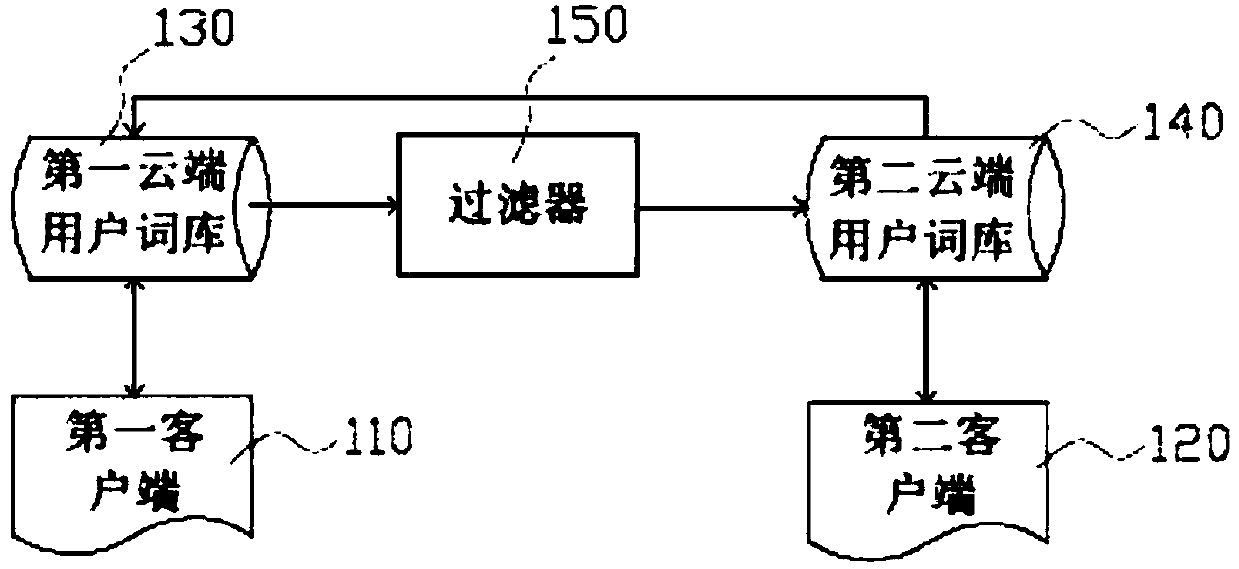 A user lexicon synchronization method and a user lexicon synchronization server