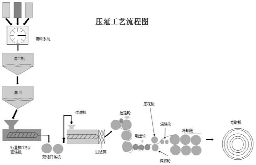 A kind of high temperature pattern stability PVC film and its preparation method and application