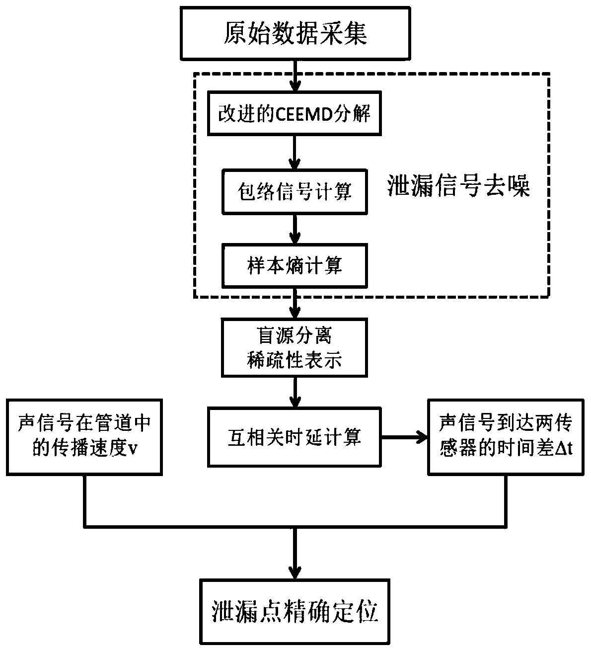 Pipeline multi-point leakage accurate positioning method