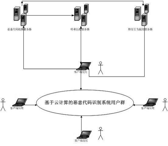 Malicious code identification method based on cloud computing