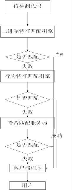 Malicious code identification method based on cloud computing