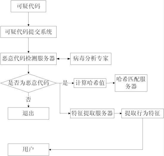 Malicious code identification method based on cloud computing