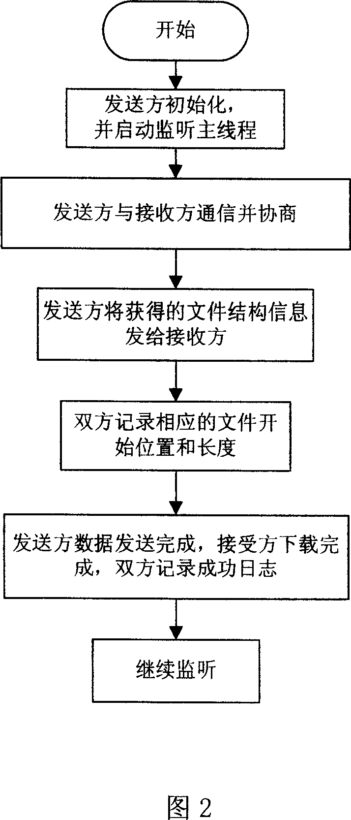 Call control based terminal-to-terminal breakpoint transmission method