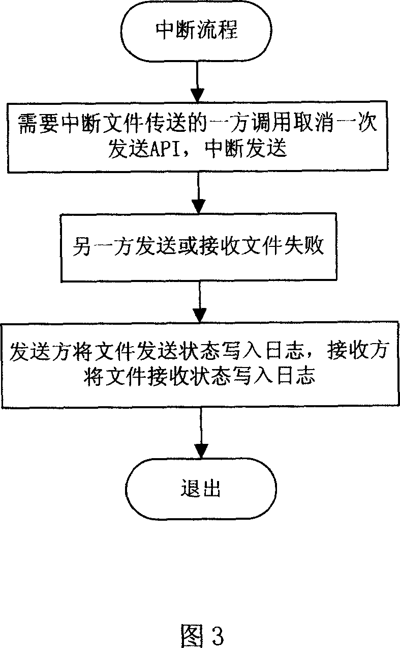 Call control based terminal-to-terminal breakpoint transmission method