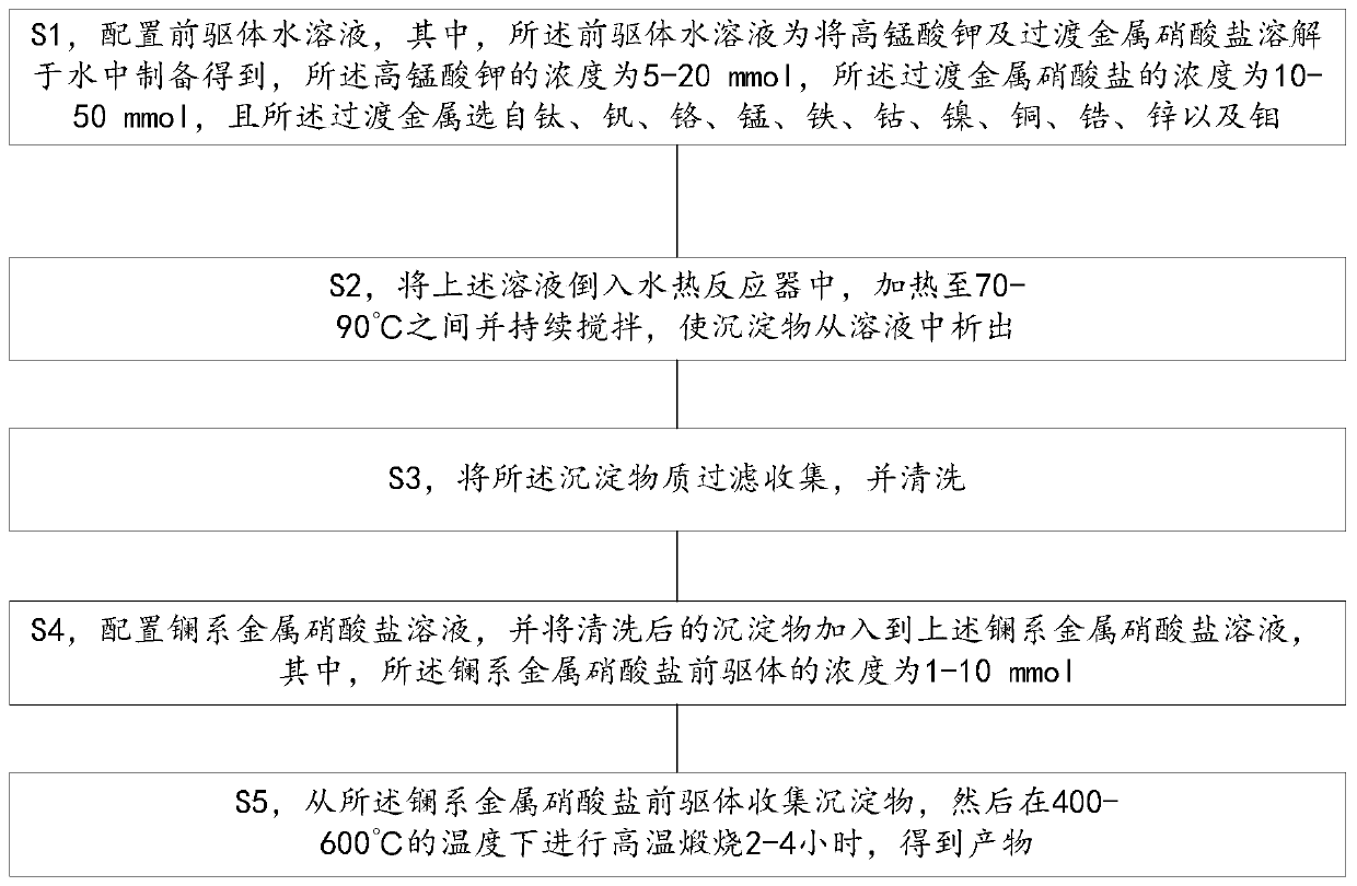 Metallic oxide catalyst with high stability performance and preparation thereof