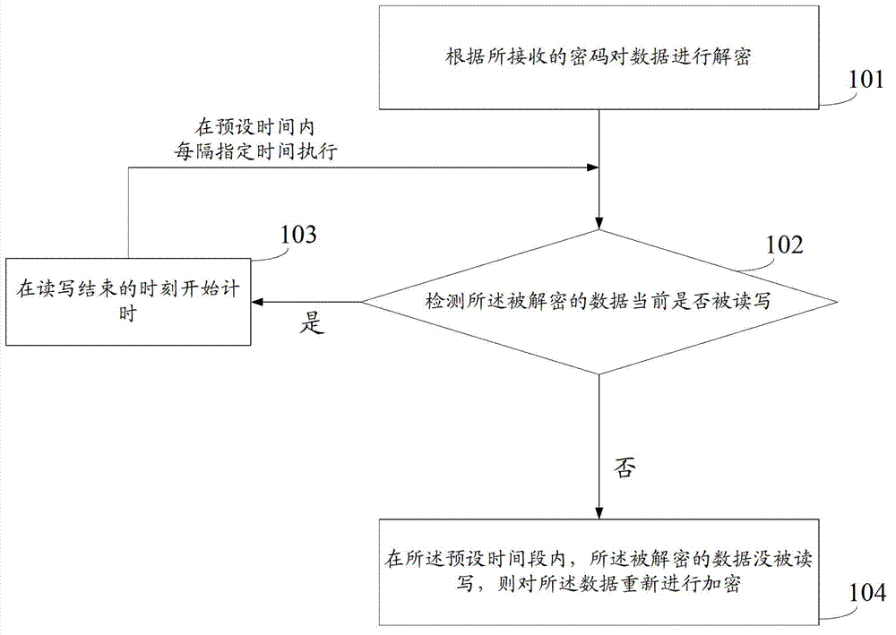 Data encryption method and device