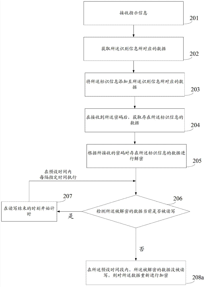 Data encryption method and device