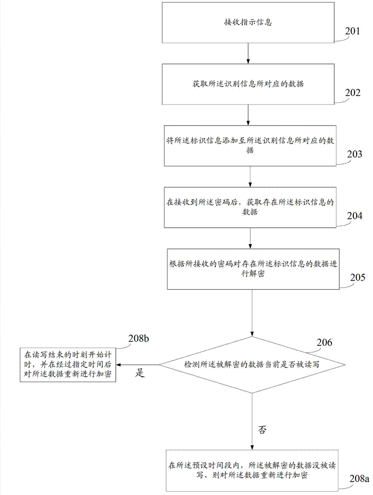 Data encryption method and device