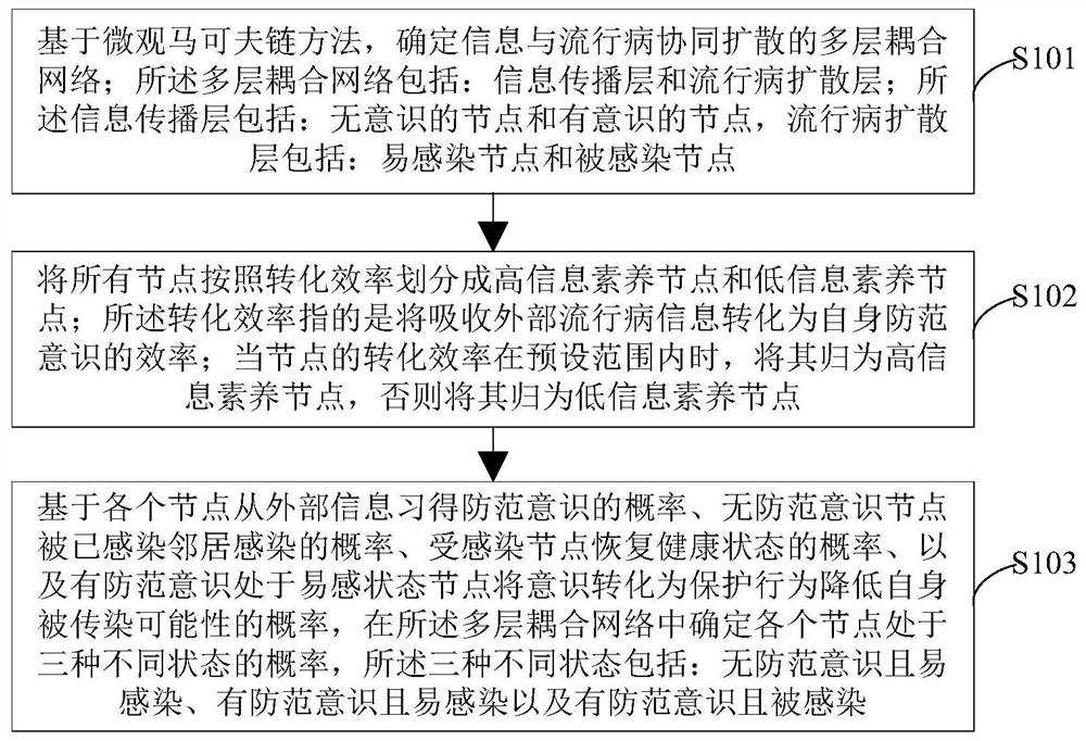 Analysis method and system for epidemic propagation