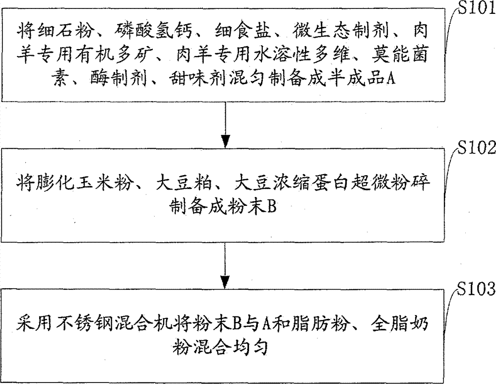 Formula of special milk replacer for meat sheep and preparation method of special milk replacer