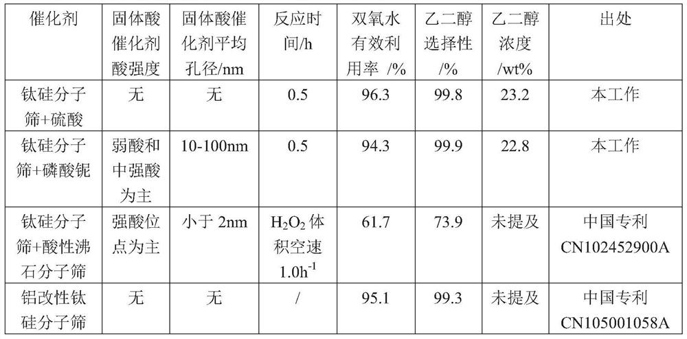 Method for preparing ethylene glycol by ethylene one-step method