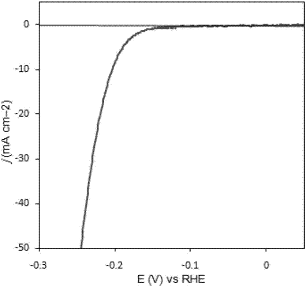 Composite carbon-based [Mo3S13]&lt;2-&gt; electrochemical hydrogen evolution catalyst and preparation method thereof