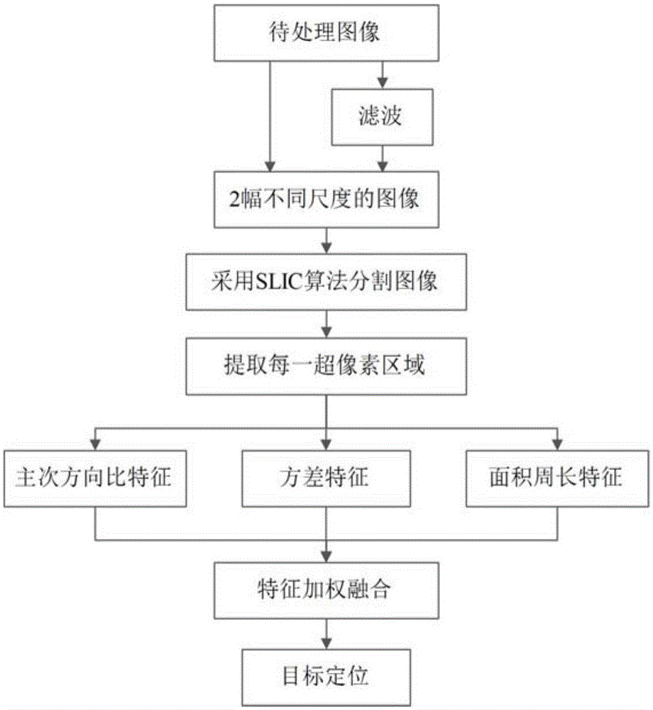 Multi-feature image segmenting and positioning method suitable for spatial non-cooperative targets