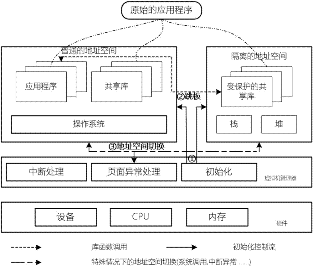 Shared library isolation protection method and system based on hardware virtualization technology