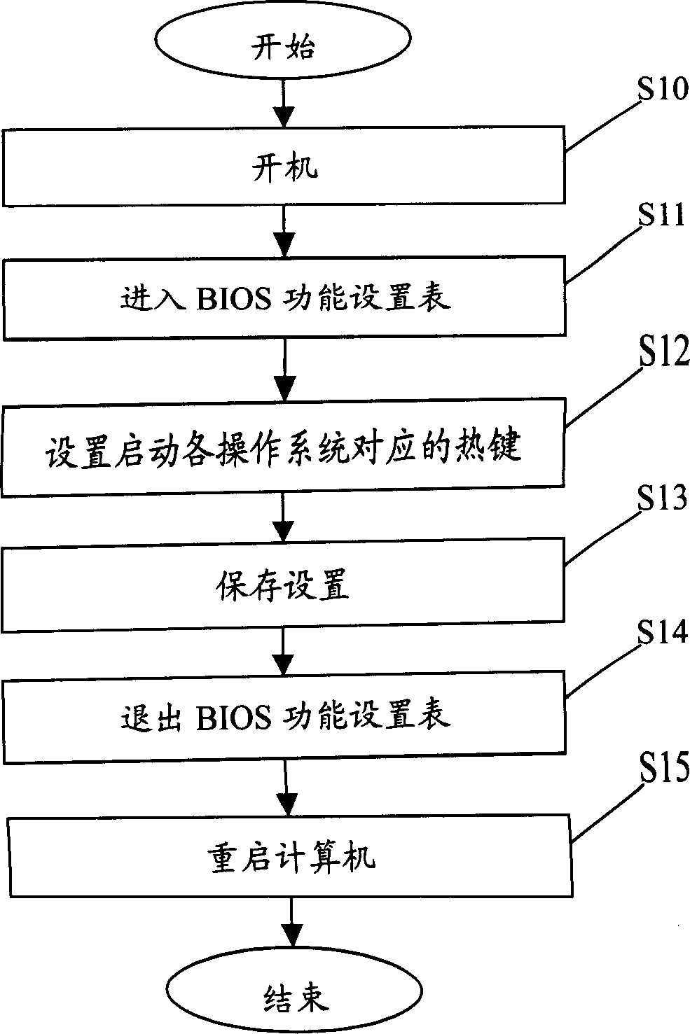 Method for switching operating system by hot key