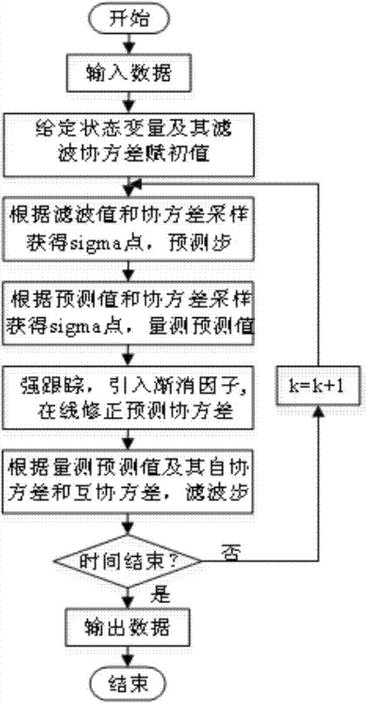 Power generator dynamic state estimation method based on unscented transformation strong tracking filtering