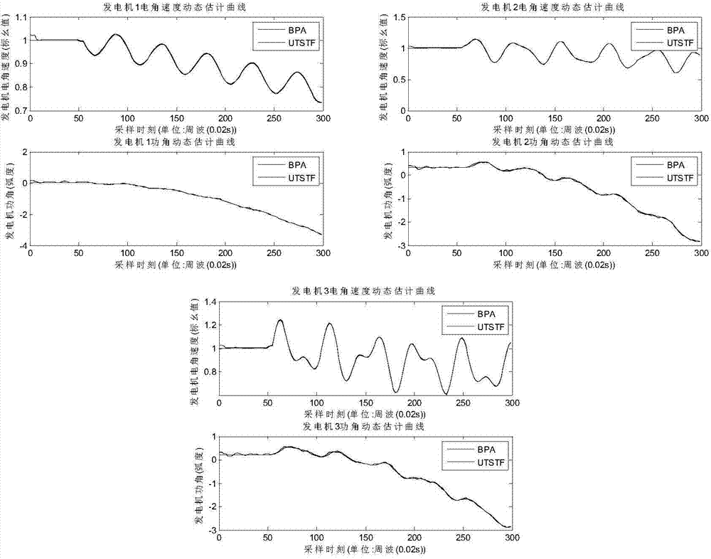 Power generator dynamic state estimation method based on unscented transformation strong tracking filtering