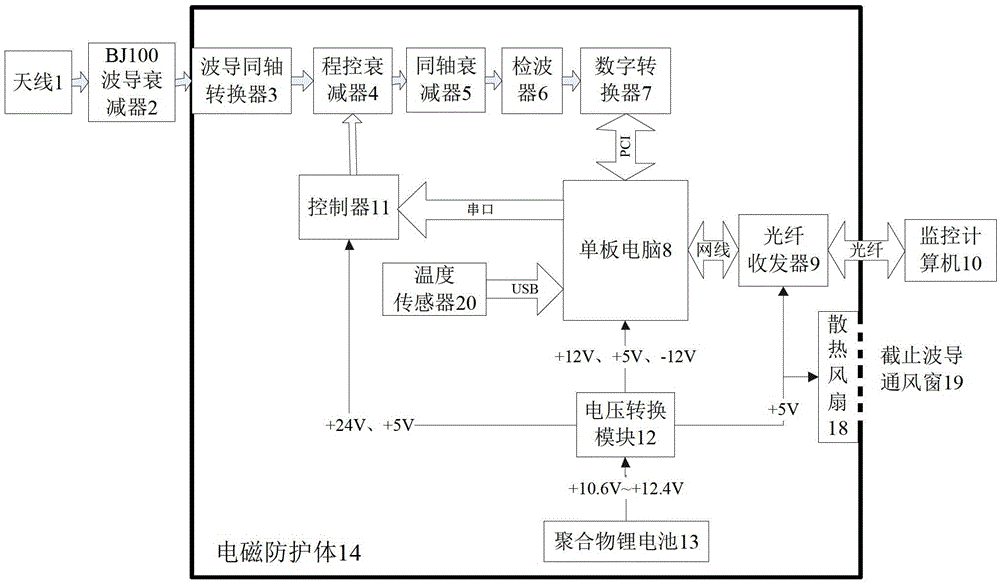 X-band high power microwave integrated radiation field measurement system