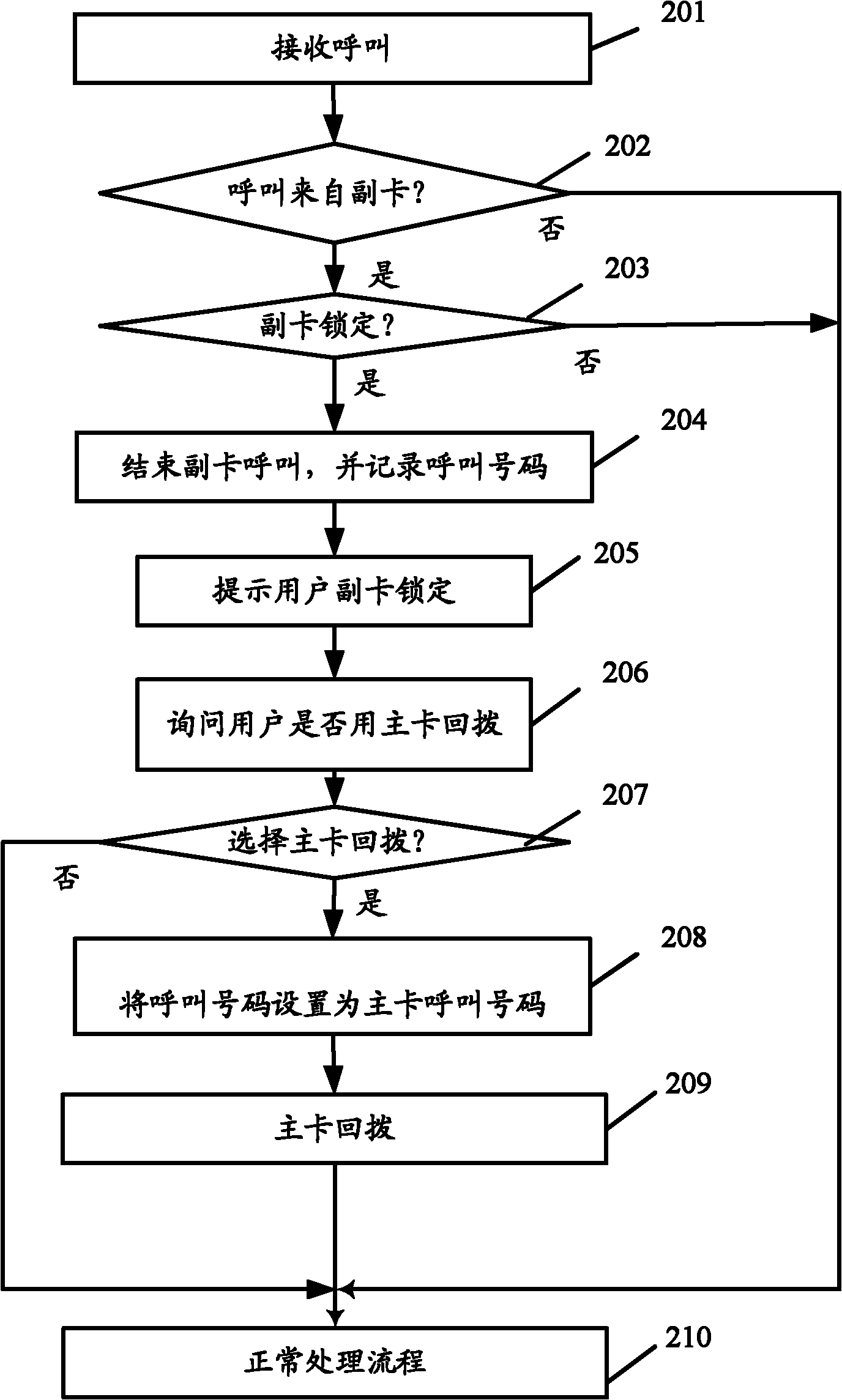 Mobile equipment and communication method of same