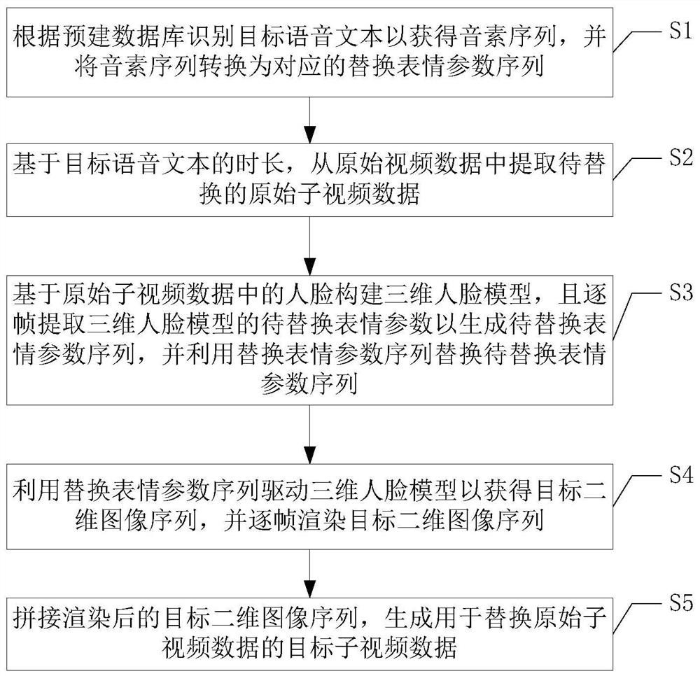 Expression synthesis method, device and computer storage medium based on phoneme drive