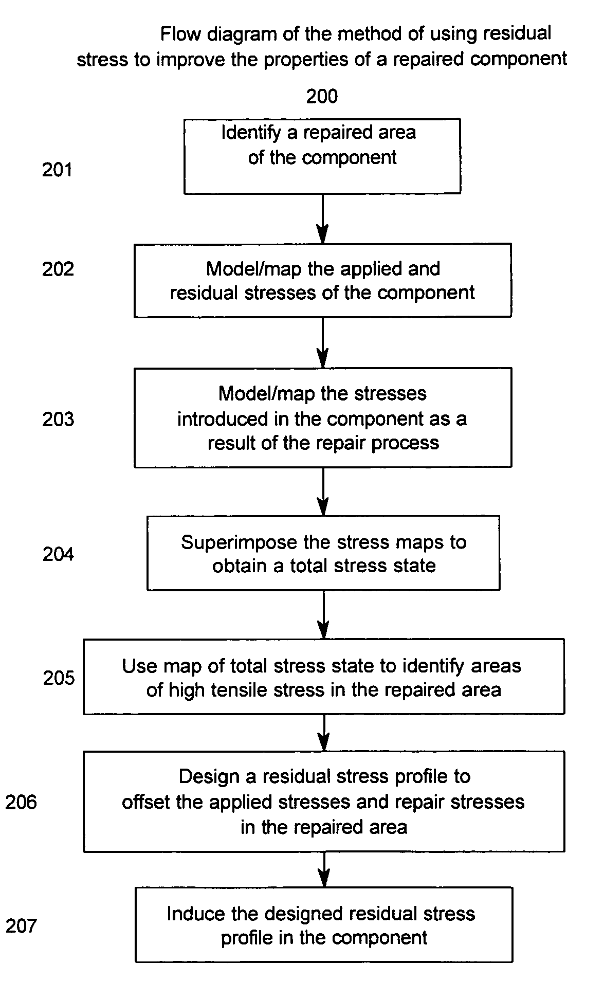 Method of improving the properties of a repaired component and a component improved thereby