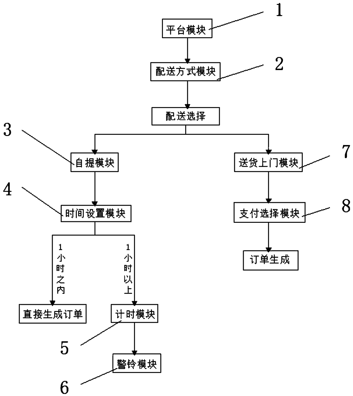 Store continuous setting system of commercial activity management platform