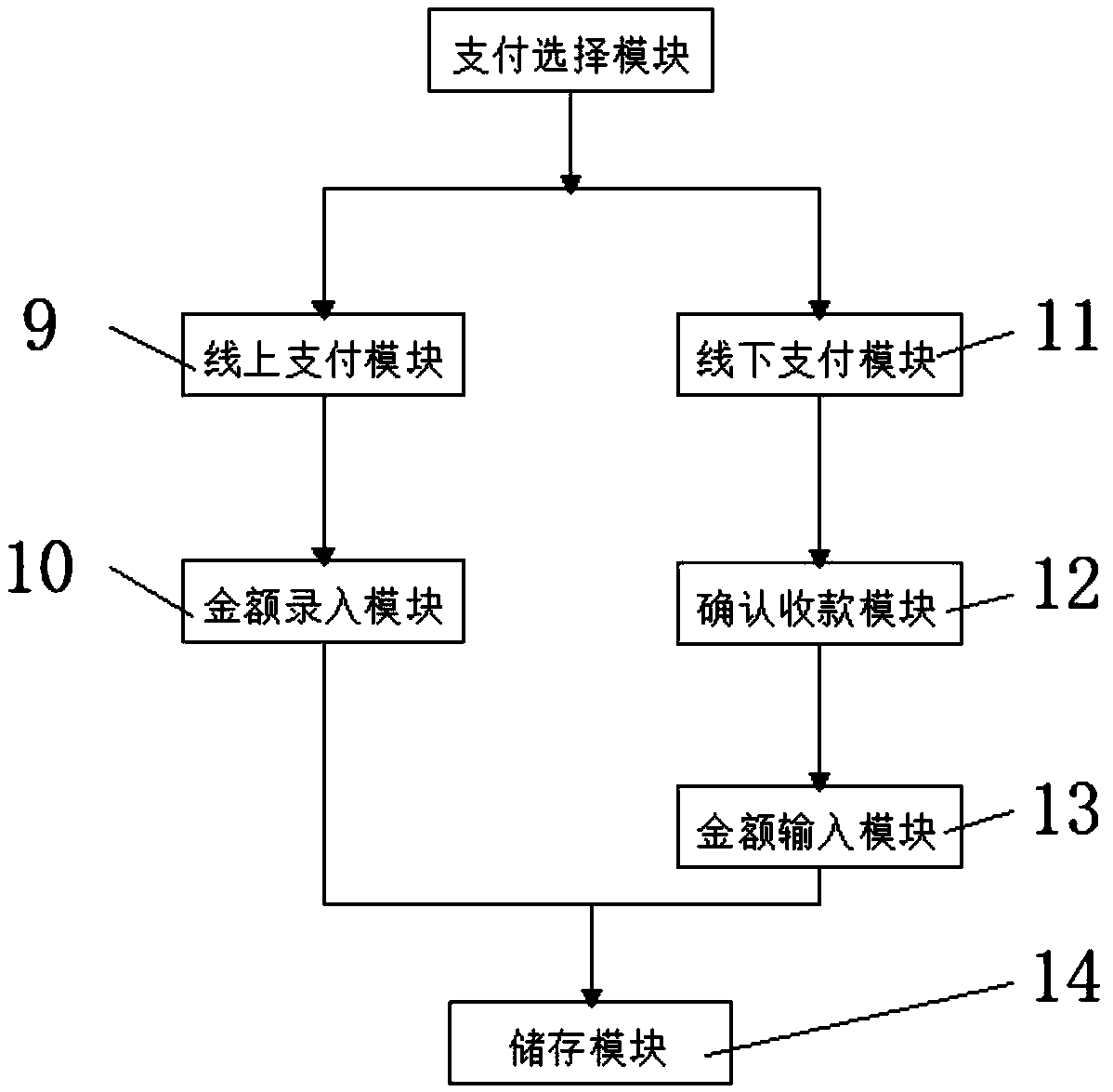 Store continuous setting system of commercial activity management platform