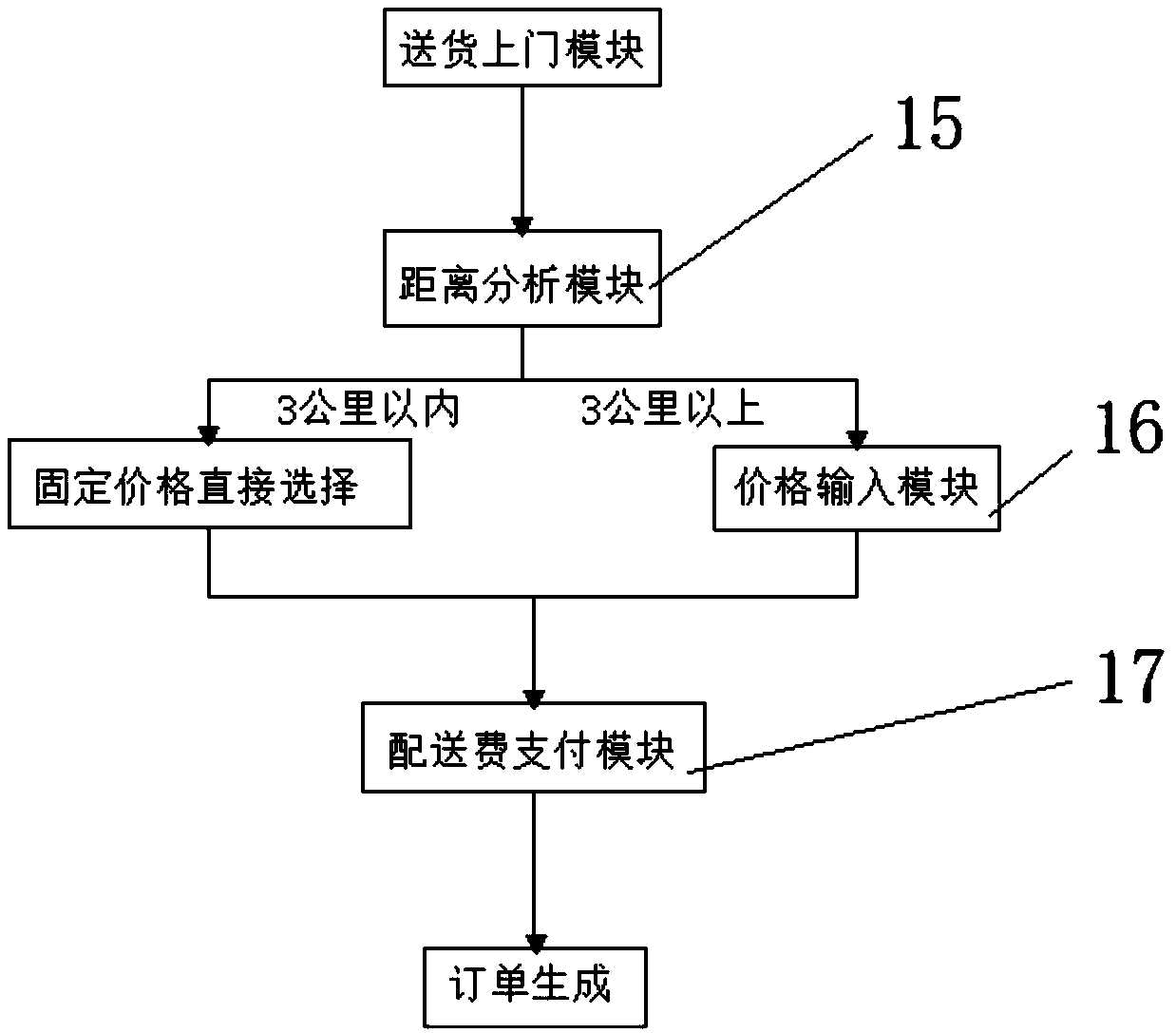 Store continuous setting system of commercial activity management platform