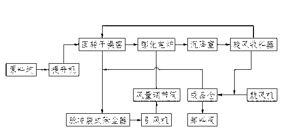 Perlite production equipment