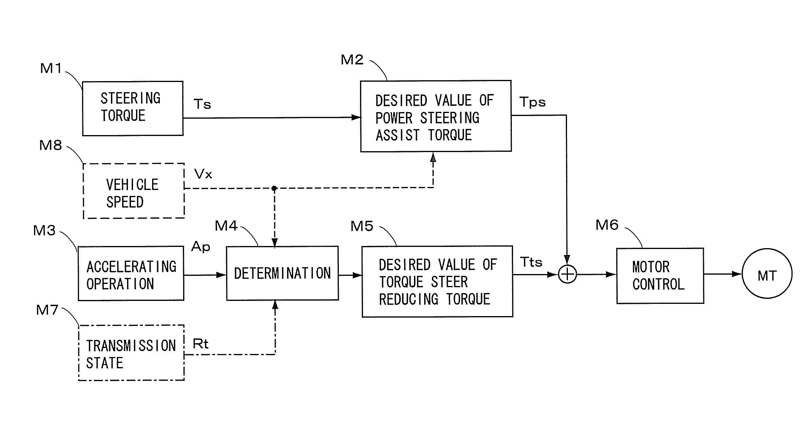 Steering Control Apparatus for a Vehicle