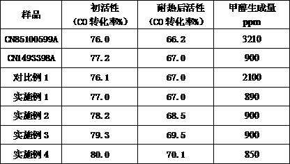 Preparation method of a low-heap specific gravity and high-activity low-temperature shift catalyst