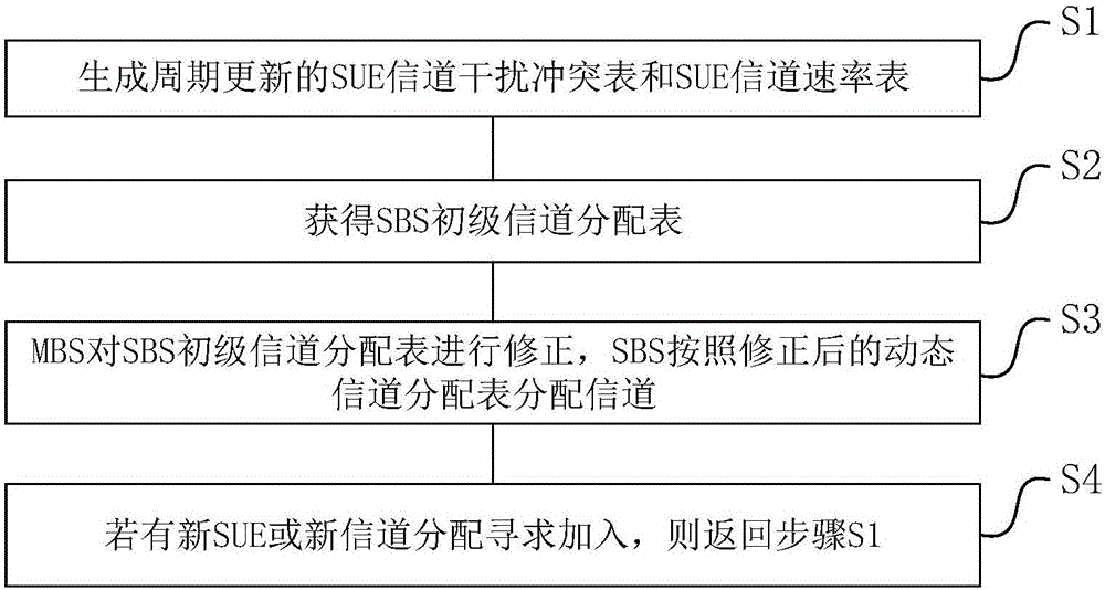 LAA (License Assisted Access) licensed channel and unlicensed channel dynamic distribution method and system