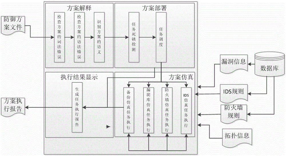 Computer Network Defense Scheme Simulation Execution System