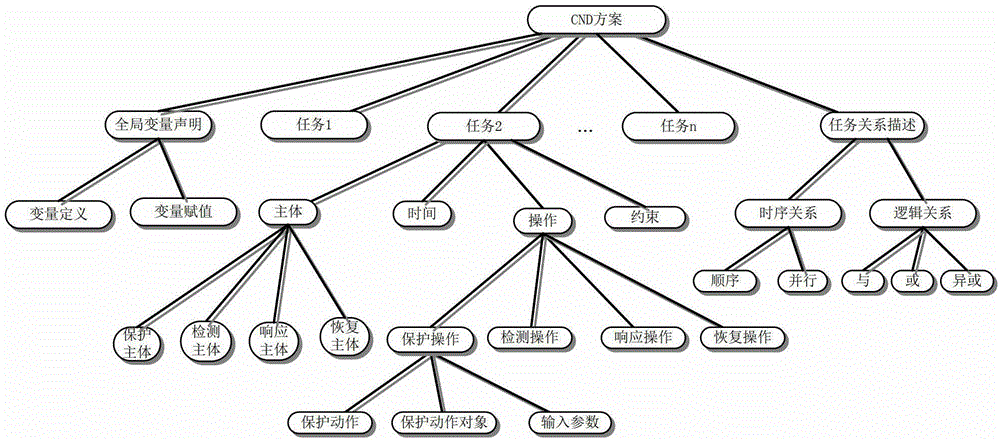 Computer Network Defense Scheme Simulation Execution System