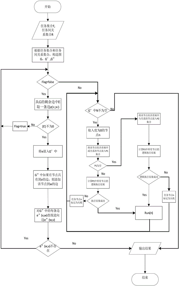 Computer Network Defense Scheme Simulation Execution System