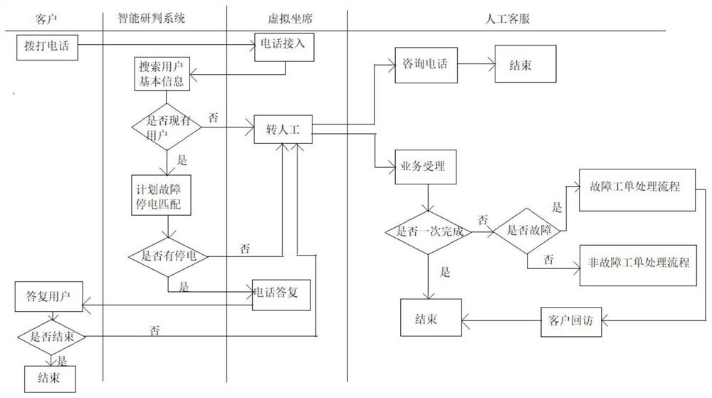 Intelligent reply method for electric power consultation