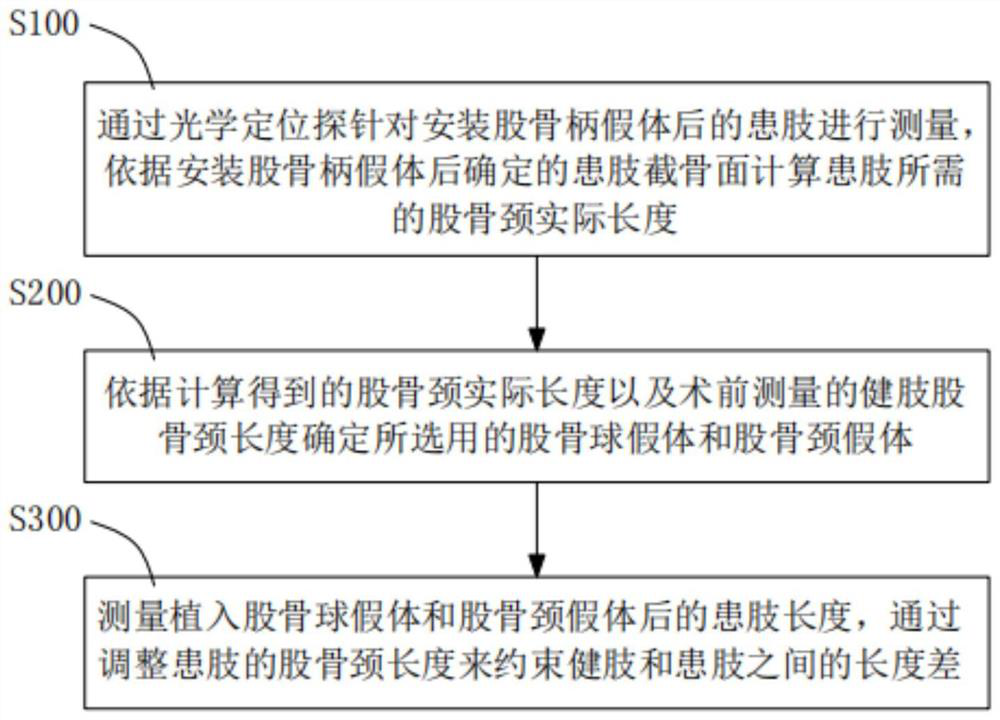 Femoral neck measuring method, system and equipment based on optical positioning and medium