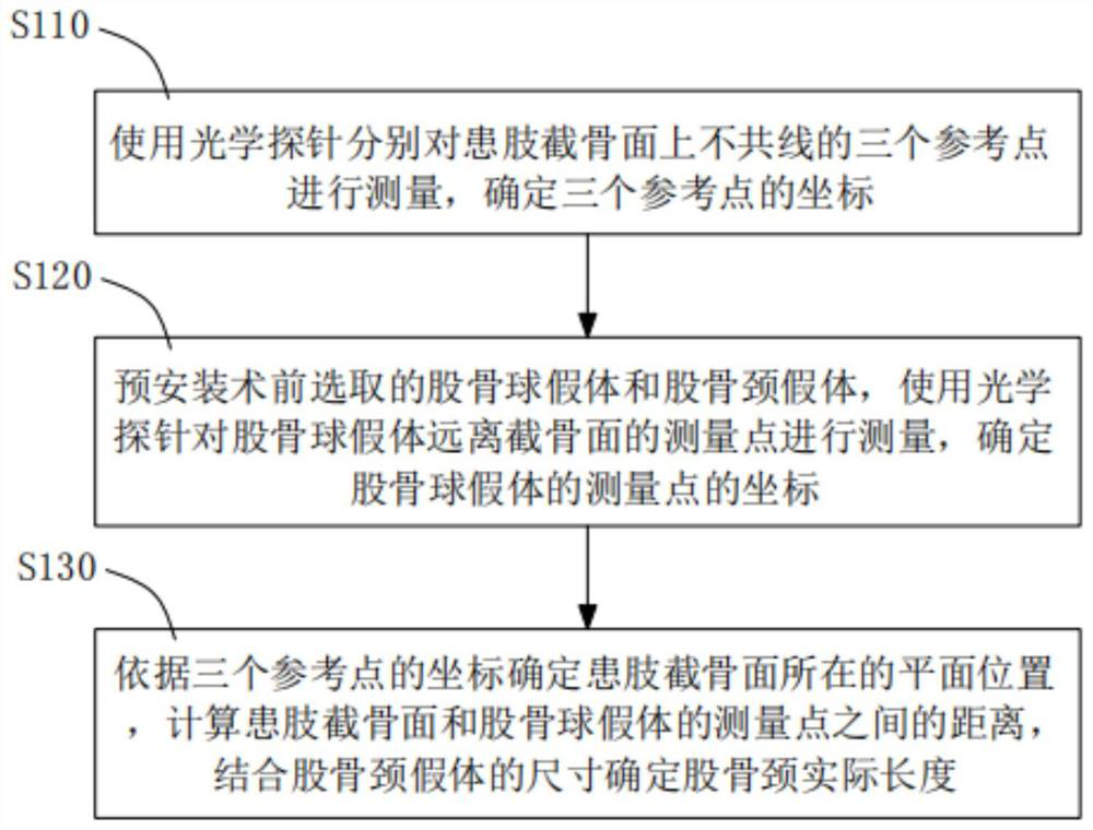 Femoral neck measuring method, system and equipment based on optical positioning and medium