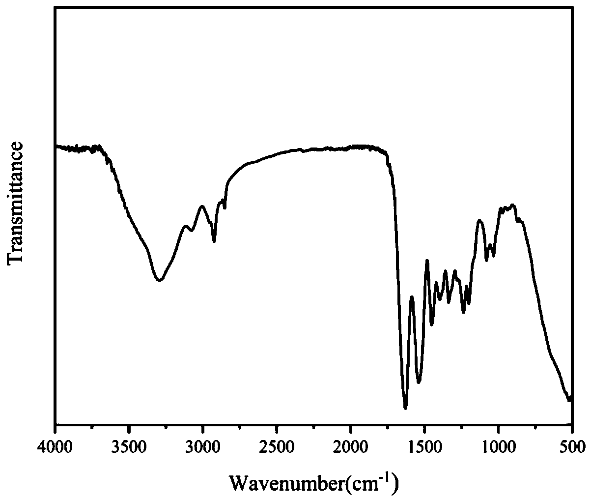 Cross-linking modification method of antibacterial gelatin