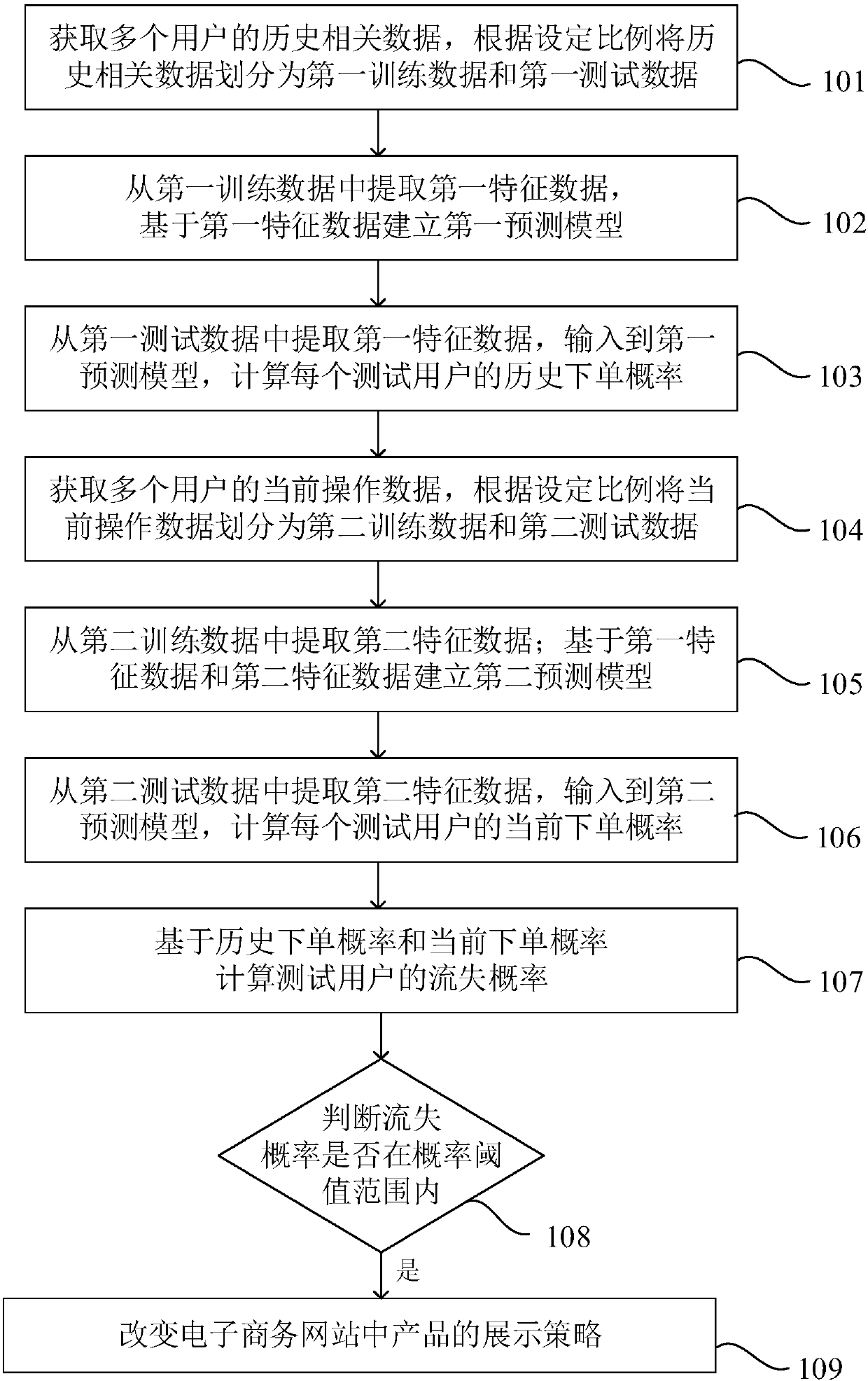 Method and system for predicting user loss of e-commerce website