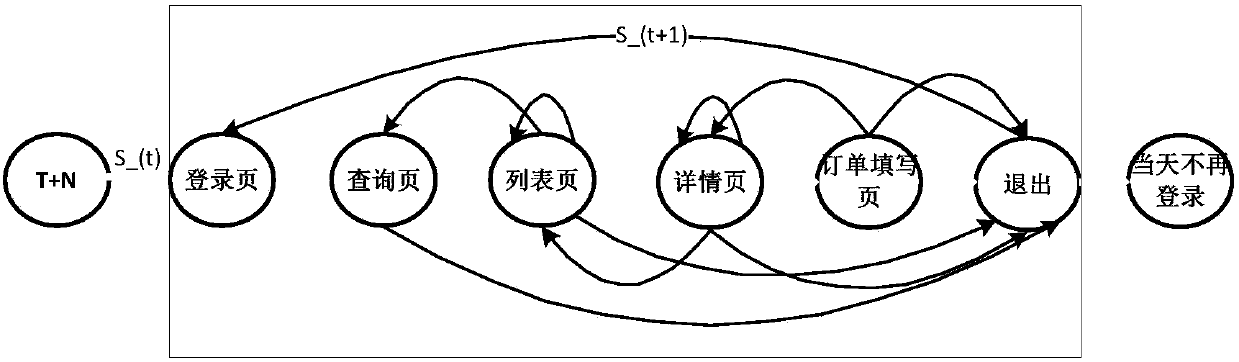 Method and system for predicting user loss of e-commerce website